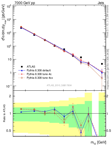 Plot of jj.m in 7000 GeV pp collisions