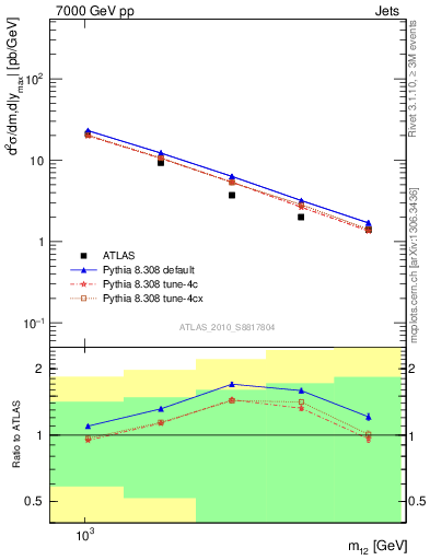 Plot of jj.m in 7000 GeV pp collisions