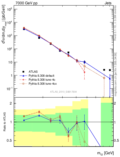 Plot of jj.m in 7000 GeV pp collisions