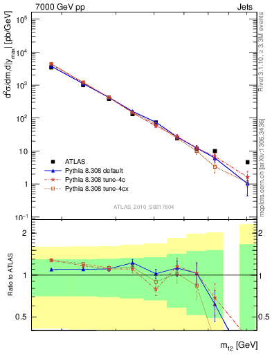 Plot of jj.m in 7000 GeV pp collisions