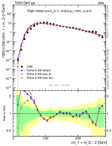 Plot of jj.m in 7000 GeV pp collisions