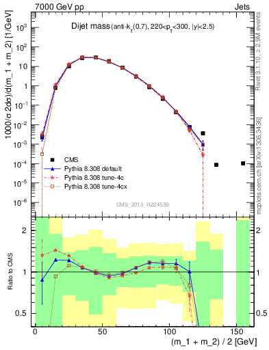 Plot of jj.m in 7000 GeV pp collisions