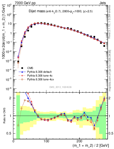 Plot of jj.m in 7000 GeV pp collisions