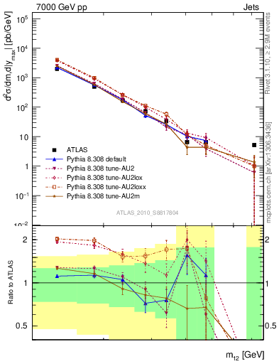 Plot of jj.m in 7000 GeV pp collisions