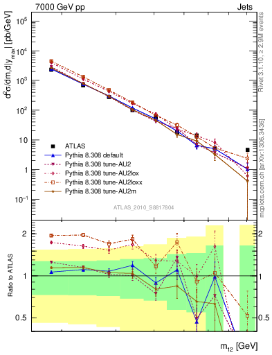 Plot of jj.m in 7000 GeV pp collisions