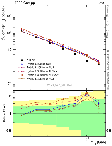 Plot of jj.m in 7000 GeV pp collisions