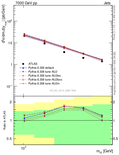 Plot of jj.m in 7000 GeV pp collisions