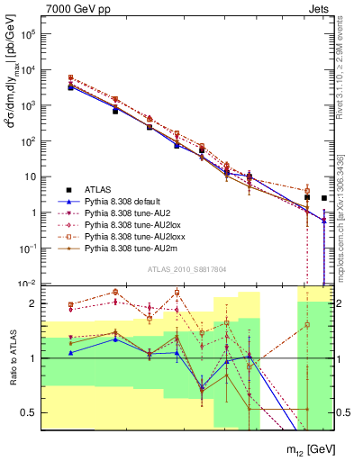 Plot of jj.m in 7000 GeV pp collisions