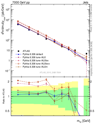 Plot of jj.m in 7000 GeV pp collisions