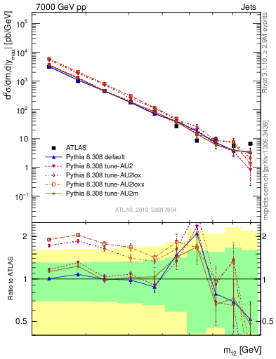 Plot of jj.m in 7000 GeV pp collisions