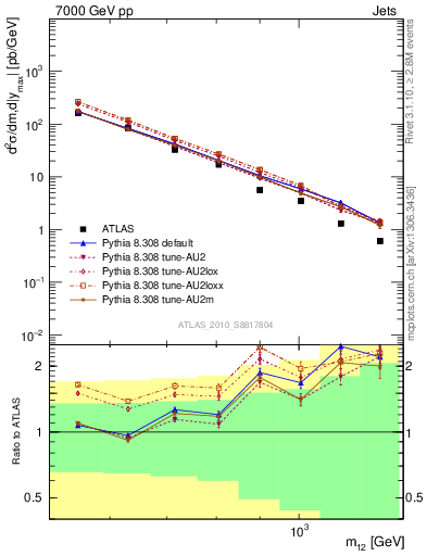 Plot of jj.m in 7000 GeV pp collisions