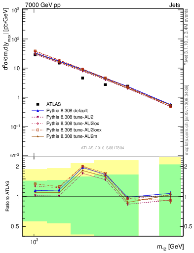 Plot of jj.m in 7000 GeV pp collisions