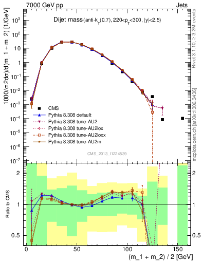 Plot of jj.m in 7000 GeV pp collisions