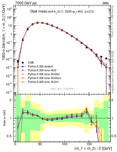 Plot of jj.m in 7000 GeV pp collisions