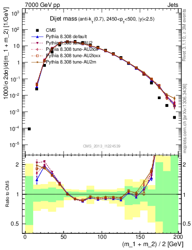 Plot of jj.m in 7000 GeV pp collisions