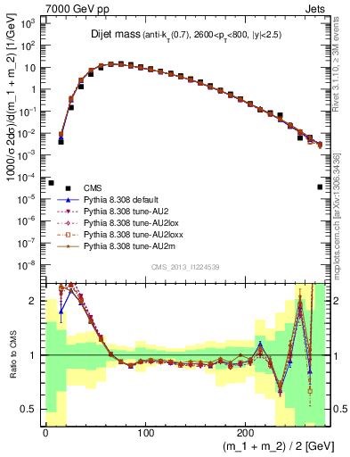 Plot of jj.m in 7000 GeV pp collisions