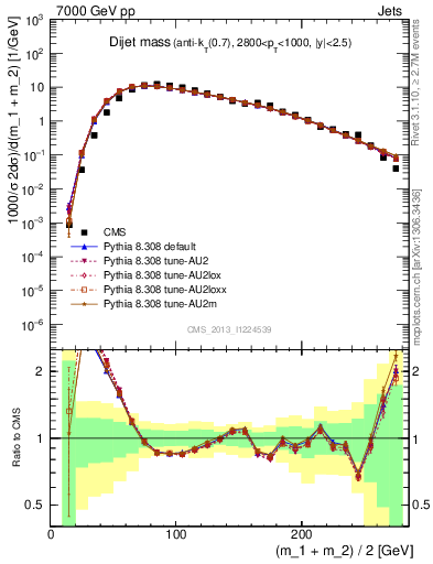 Plot of jj.m in 7000 GeV pp collisions