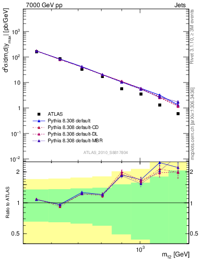 Plot of jj.m in 7000 GeV pp collisions