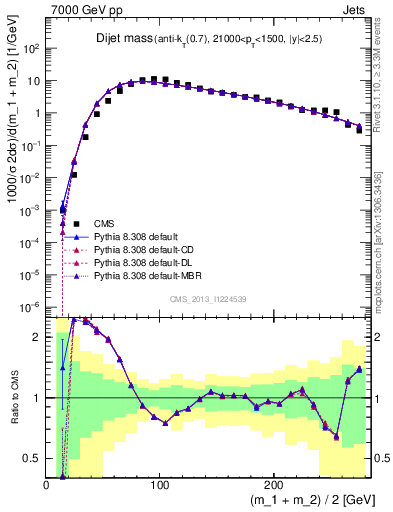 Plot of jj.m in 7000 GeV pp collisions