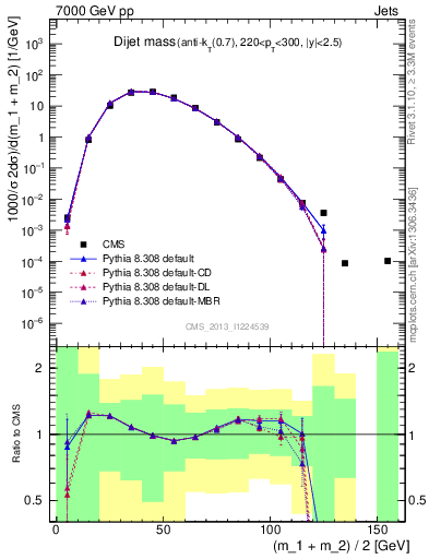 Plot of jj.m in 7000 GeV pp collisions