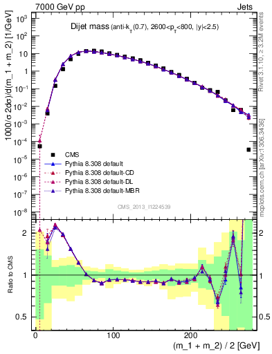 Plot of jj.m in 7000 GeV pp collisions