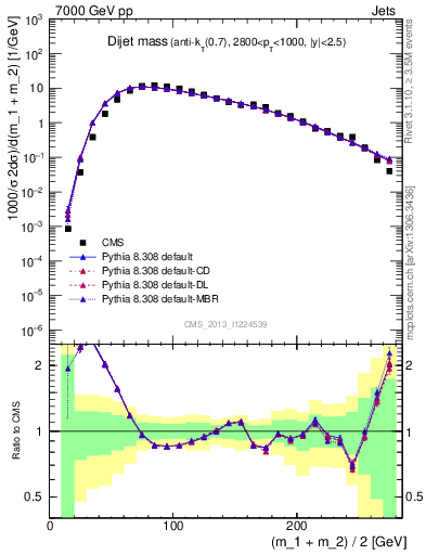 Plot of jj.m in 7000 GeV pp collisions