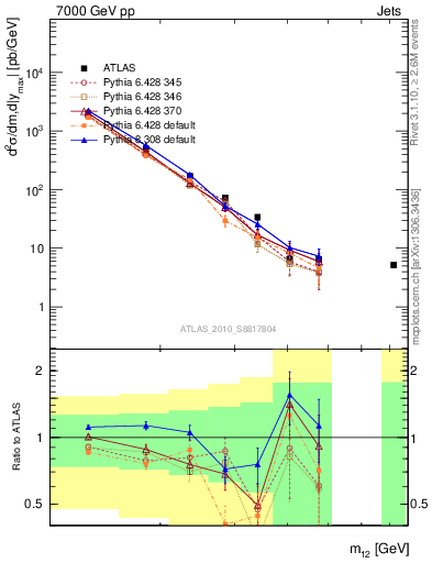 Plot of jj.m in 7000 GeV pp collisions