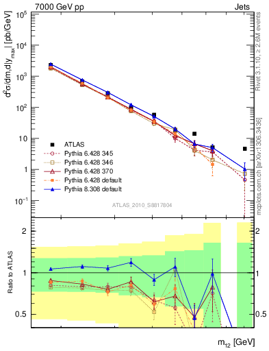 Plot of jj.m in 7000 GeV pp collisions