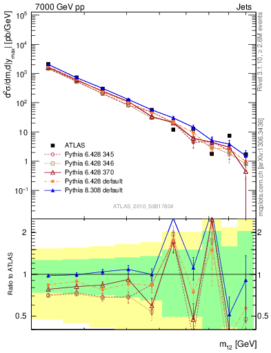 Plot of jj.m in 7000 GeV pp collisions