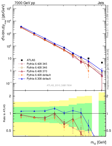 Plot of jj.m in 7000 GeV pp collisions