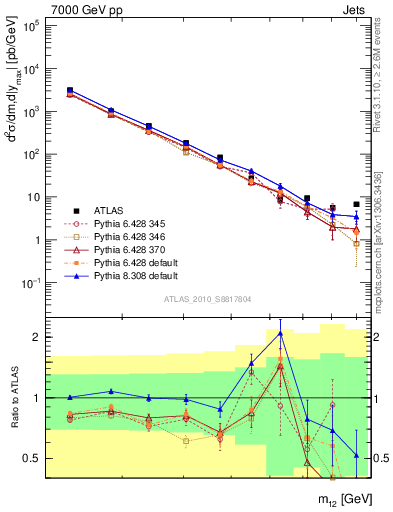 Plot of jj.m in 7000 GeV pp collisions