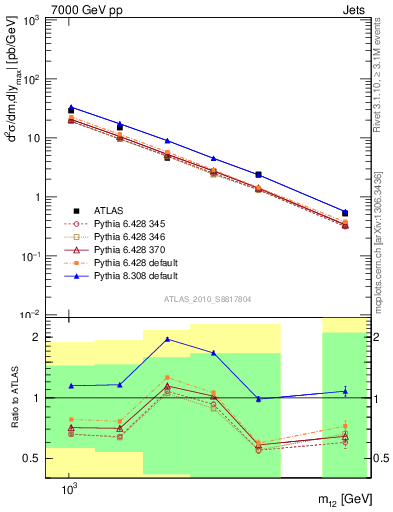 Plot of jj.m in 7000 GeV pp collisions