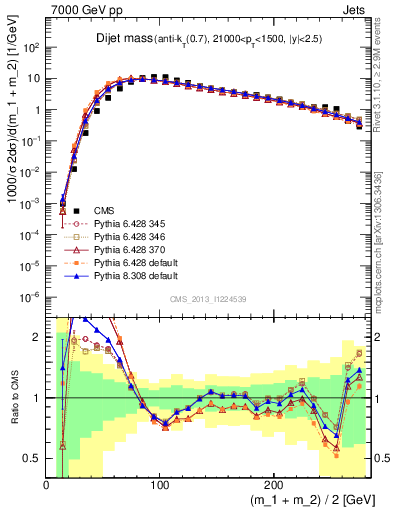 Plot of jj.m in 7000 GeV pp collisions