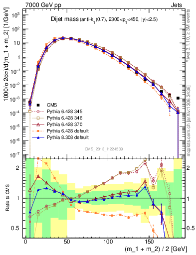 Plot of jj.m in 7000 GeV pp collisions