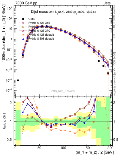 Plot of jj.m in 7000 GeV pp collisions