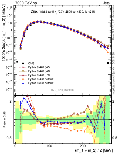 Plot of jj.m in 7000 GeV pp collisions