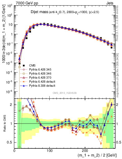 Plot of jj.m in 7000 GeV pp collisions