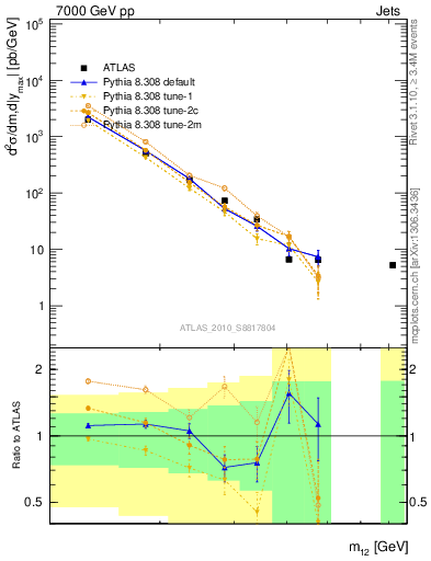 Plot of jj.m in 7000 GeV pp collisions