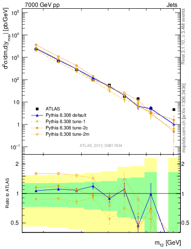 Plot of jj.m in 7000 GeV pp collisions