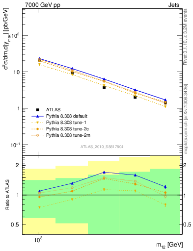 Plot of jj.m in 7000 GeV pp collisions