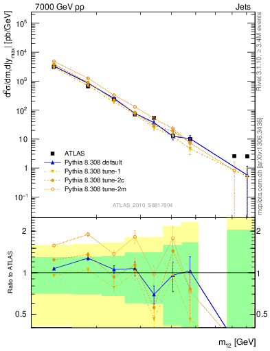 Plot of jj.m in 7000 GeV pp collisions