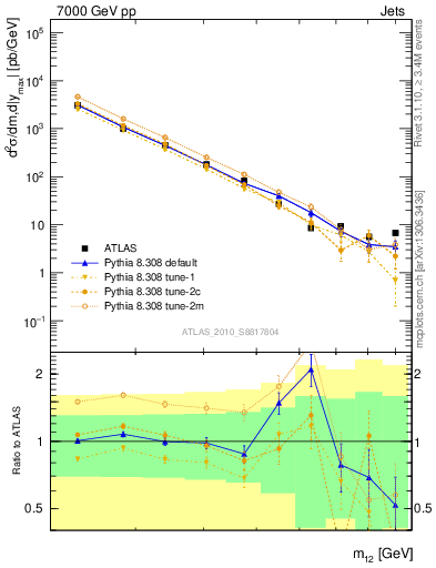 Plot of jj.m in 7000 GeV pp collisions