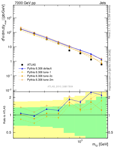 Plot of jj.m in 7000 GeV pp collisions