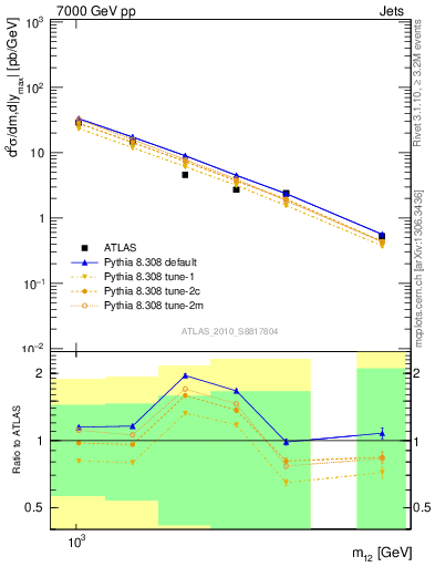 Plot of jj.m in 7000 GeV pp collisions