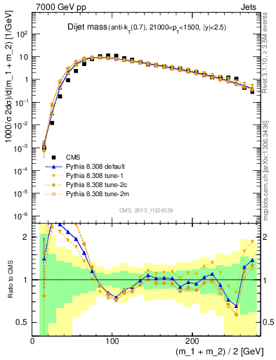 Plot of jj.m in 7000 GeV pp collisions