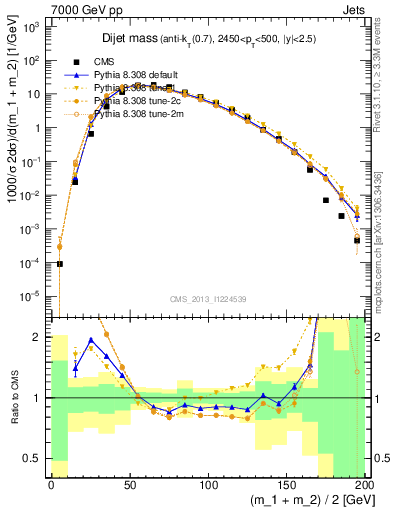 Plot of jj.m in 7000 GeV pp collisions