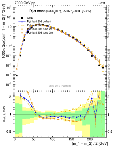 Plot of jj.m in 7000 GeV pp collisions