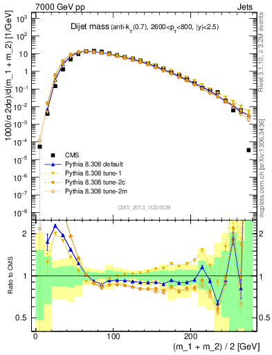 Plot of jj.m in 7000 GeV pp collisions