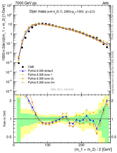 Plot of jj.m in 7000 GeV pp collisions