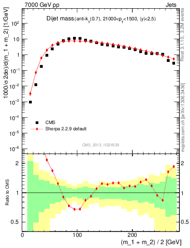 Plot of jj.m in 7000 GeV pp collisions